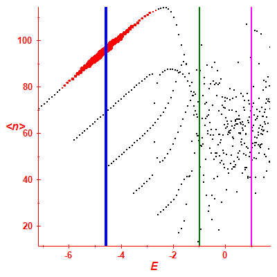Peres lattice <N>